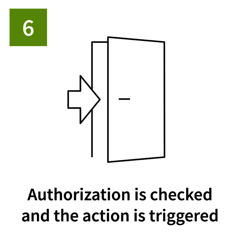 RFID process step 5: The reader transmits the identification data to the connected system.