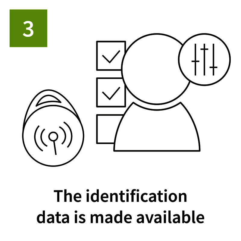 RFID process step 3: The activated chip provides the stored identification data.