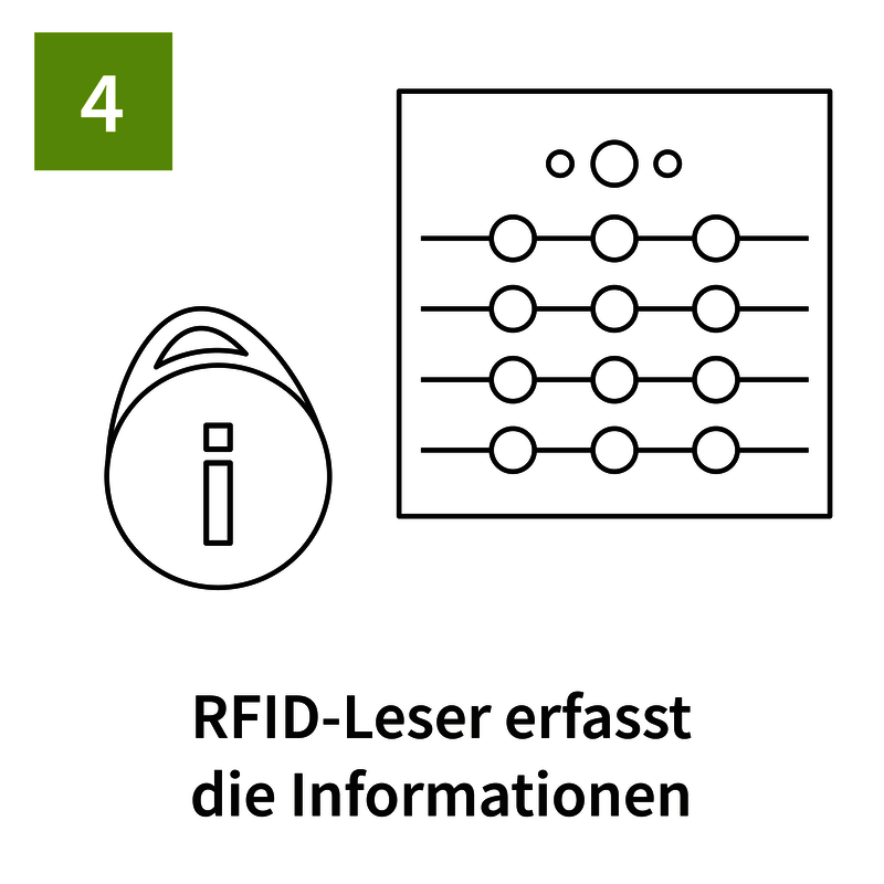 RFID-Leser erfasst Daten eines Identifikationsmediums