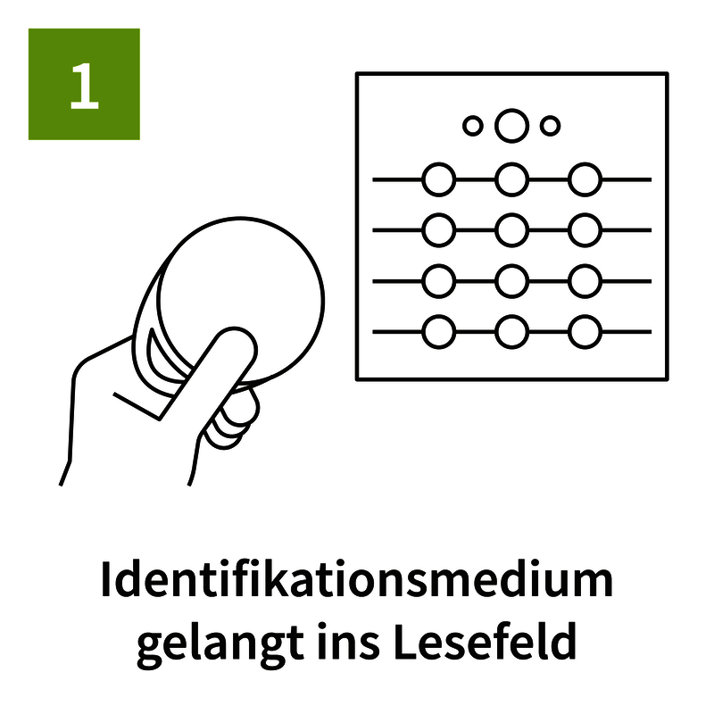 RFID-Identifikationsmedium im Lesebereich eines RFID-Lesers
