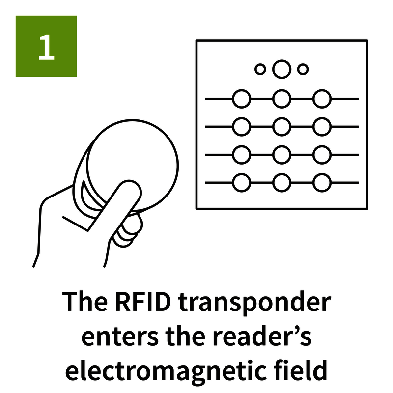 RFID process step 1: The transponder enters the reader’s electromagnetic field.