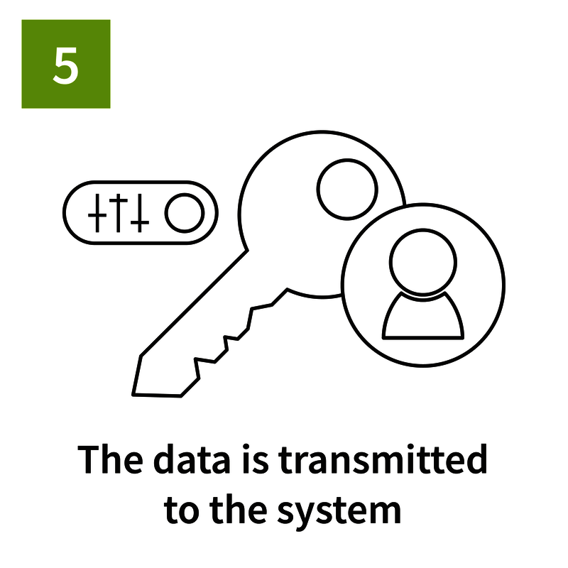 RFID process step 6: The system checks authorization and triggers the appropriate action.
