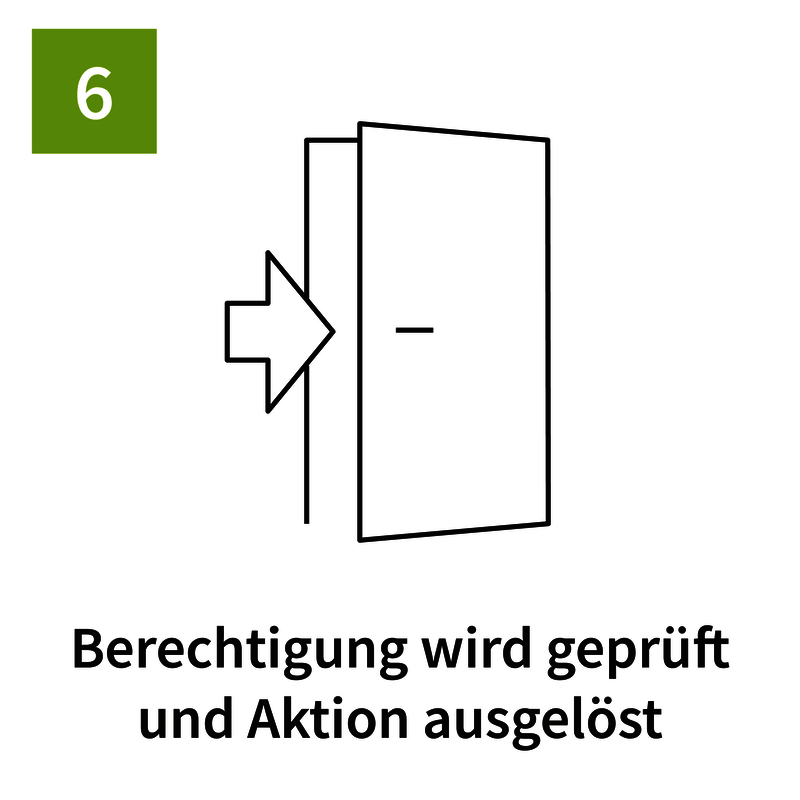 System prüft RFID-Berechtigung und löst eine Aktion aus