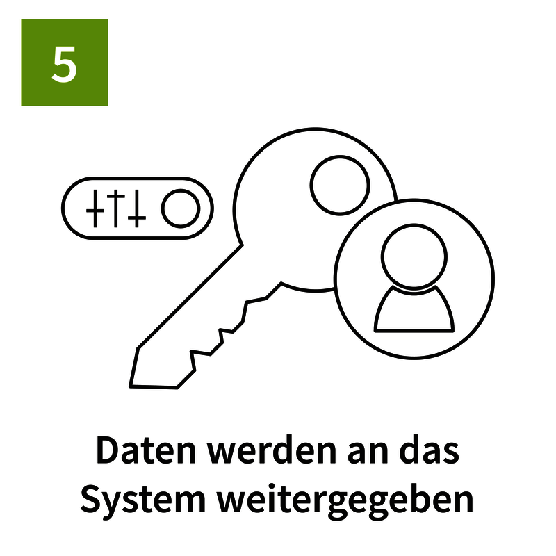 RFID-Leser übergibt Daten an ein angebundenes System