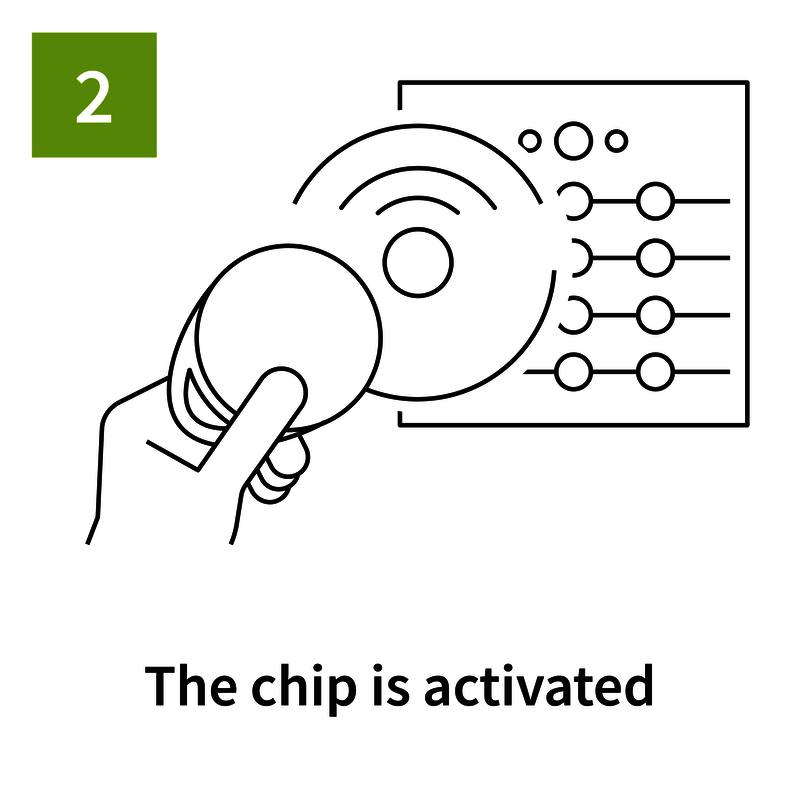 RFID process step 2: The chip inside the transponder is activated by the reader’s field.