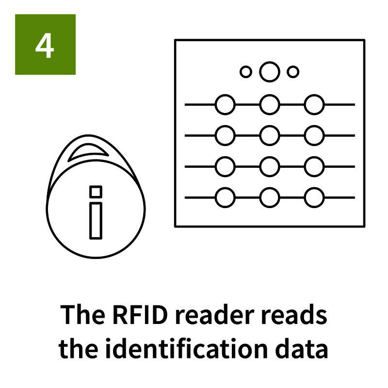 RFID process step 4: The reader receives the identification data from the RFID transponder.